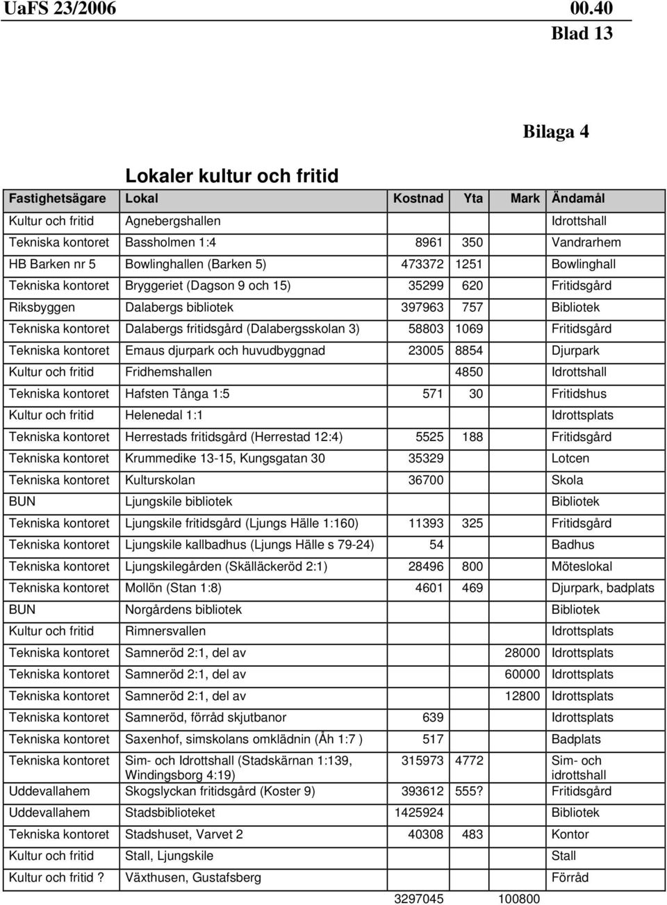 Dalabergs fritidsgård (Dalabergsskolan 3) 58803 1069 Fritidsgård Tekniska kontoret Emaus djurpark och huvudbyggnad 23005 8854 Djurpark Kultur och fritid Fridhemshallen 4850 Idrottshall Tekniska