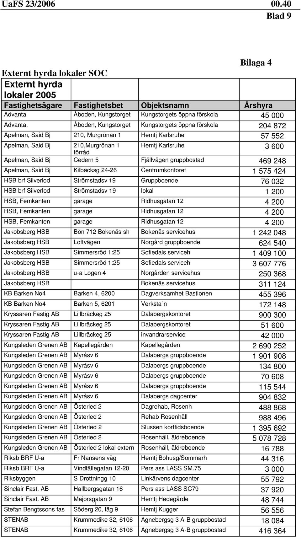 Fjällvägen gruppbostad 469 248 Apelman, Said Bj Kilbäcksg 24-26 Centrumkontoret 1 575 424 HSB brf Silverlod Strömstadsv 19 Gruppboende 76 032 HSB brf Silverlod Strömstadsv 19 lokal 1 200 HSB,