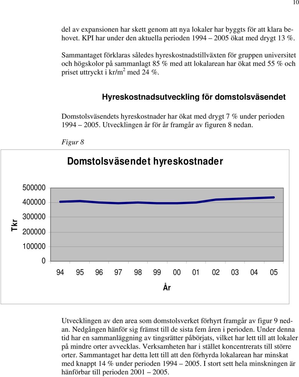 Hyreskostnadsutveckling för domstolsväsendet Domstolsväsendets hyreskostnader har ökat med drygt 7 % under perioden 1994 25. Utvecklingen år för år framgår av figuren 8 nedan.