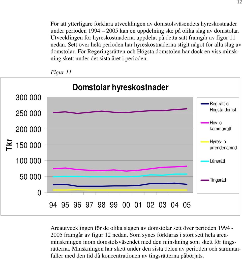 För Regeringsrätten och Högsta domstolen har dock en viss minskning skett under det sista året i perioden. Figur 11 3 25 2 Domstolar hyreskostnader Reg.