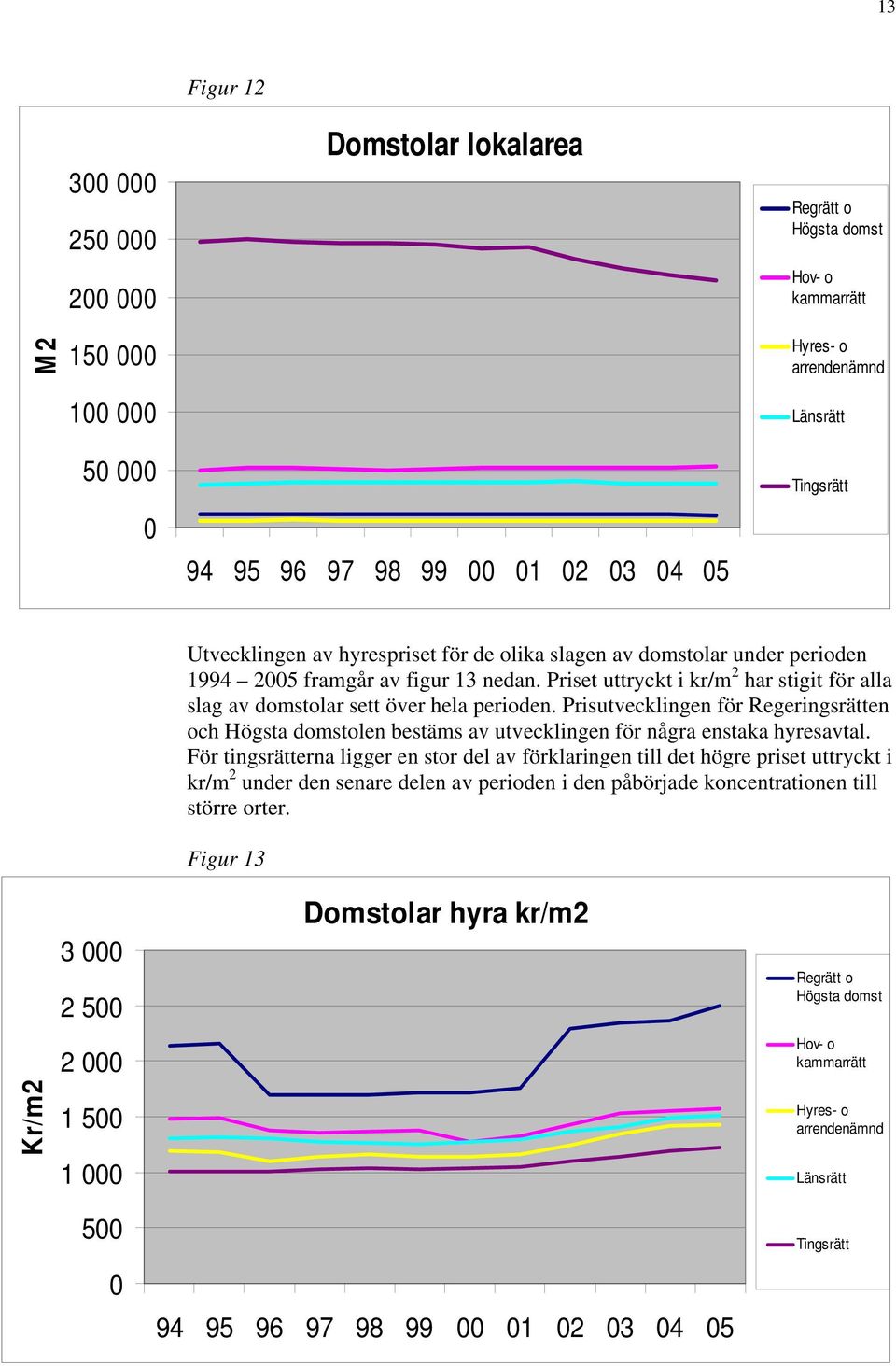 Prisutvecklingen för Regeringsrätten och Högsta domstolen bestäms av utvecklingen för några enstaka hyresavtal.