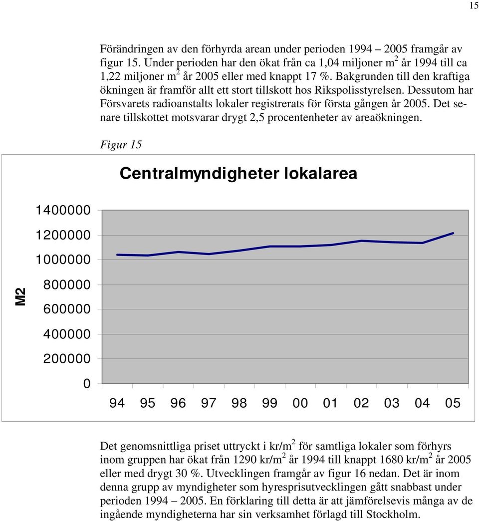 Det senare tillskottet motsvarar drygt 2,5 procentenheter av areaökningen.