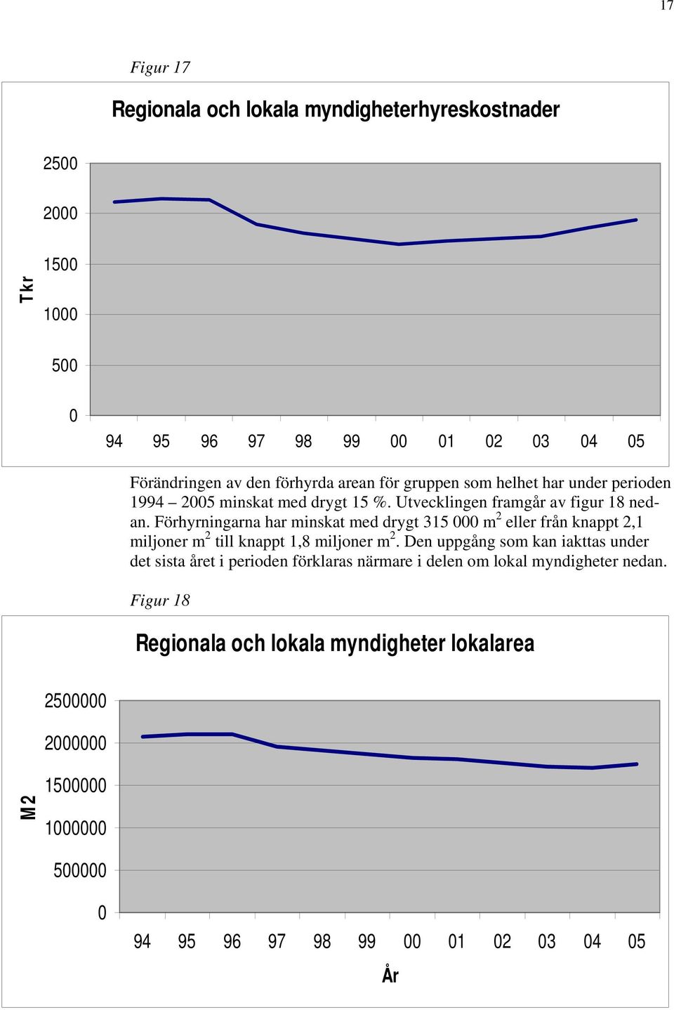 Förhyrningarna har minskat med drygt 315 m 2 eller från knappt 2,1 miljoner m 2 till knappt 1,8 miljoner m 2.