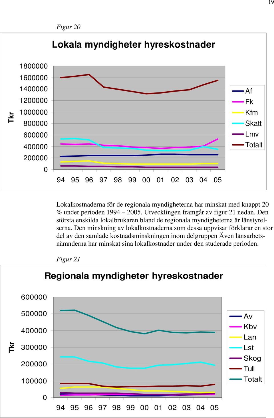 Den största enskilda lokalbrukaren bland de regionala myndigheterna är länstyrelserna.