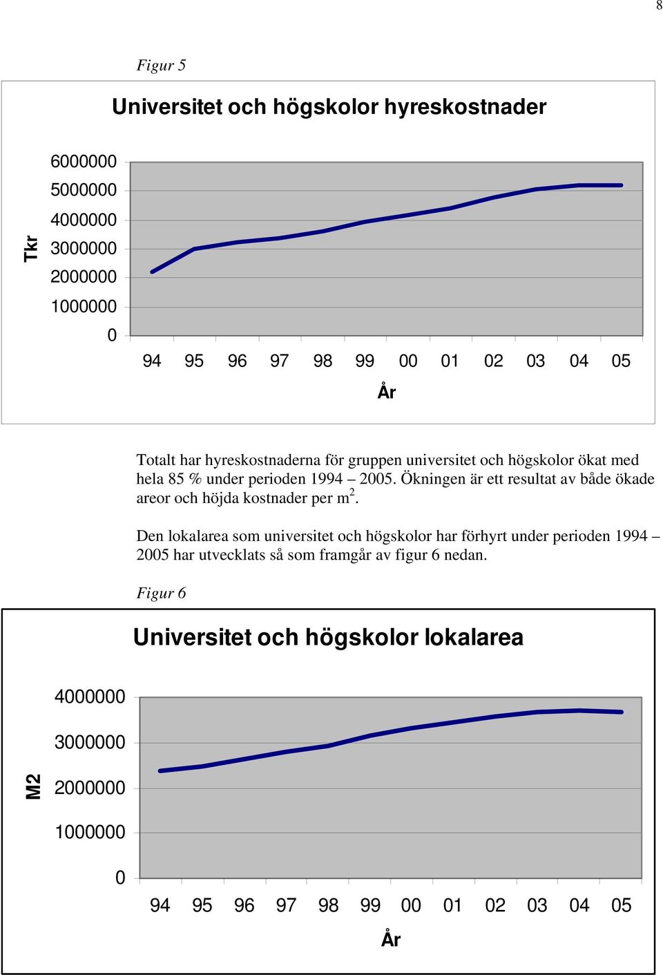 Ökningen är ett resultat av både ökade areor och höjda kostnader per m 2.
