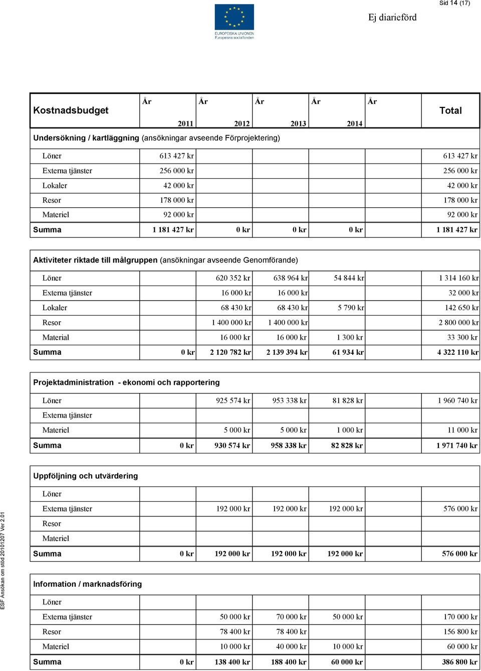 Genomförande) Löner 620 352 kr 638 964 kr 54 844 kr 1 314 160 kr Externa tjänster 16 000 kr 16 000 kr 32 000 kr Lokaler 68 430 kr 68 430 kr 5 790 kr 142 650 kr Resor 1 400 000 kr 1 400 000 kr 2 800