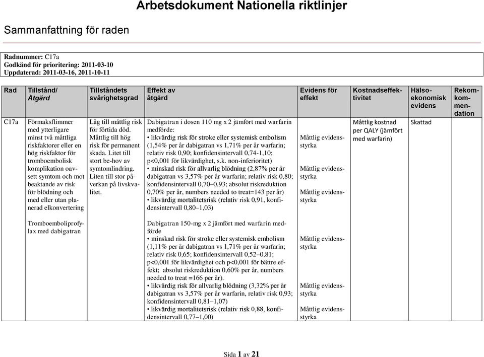 Tillståndets svårighetsgrad Låg till måttlig risk för förtida död. Måttlig till hög risk för permanent skada. Litet till stort be hov av symtomlindring. Liten till stor påverkan på livskvalitet.