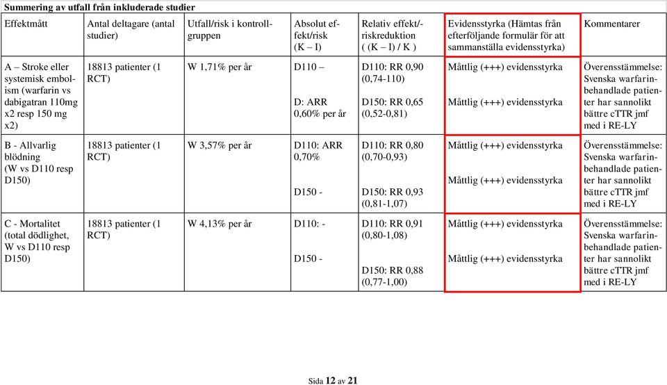 1,71% per år D110 D: ARR 0,60% per år D110: RR 0,90 (0,74-110) D150: RR 0,65 (0,52-0,81) Måttlig (+++) evidensstyrka Måttlig (+++) evidensstyrka Överensstämmelse: Svenska warfarinbehandlade patienter
