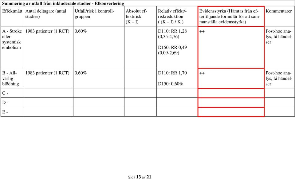 evidensstyrka) A - Stroke eller systemisk embolism 1983 patienter (1 RCT) 0,60% D110: RR 1,28 (0,35-4,76) D150: RR 0,49 (0,09-2,69) ++ Post-hoc