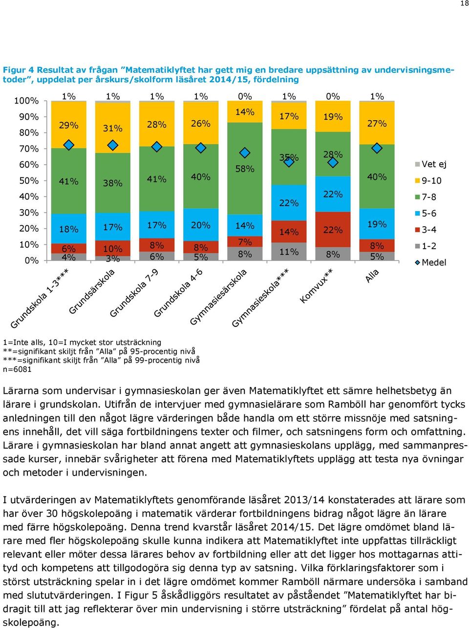 5-6 3-4 1-2 Medel 1=Inte alls, 10=I mycket stor utsträckning **=signifikant skiljt från Alla på 95-procentig nivå ***=signifikant skiljt från Alla på 99-procentig nivå n=6081 Lärarna som undervisar i