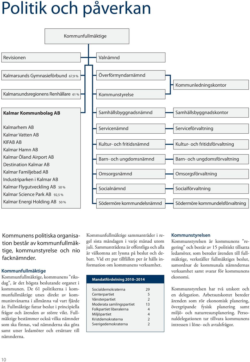 Kalmar AB Kalmar Flygutveckling AB 50 % Kalmar Science Park AB 92,5 % Kalmar Energi Holding AB 50 % Servicenämnd Kultur- och fritidsnämnd Barn- och ungdomsnämnd Omsorgsnämnd Socialnämnd Södermöre