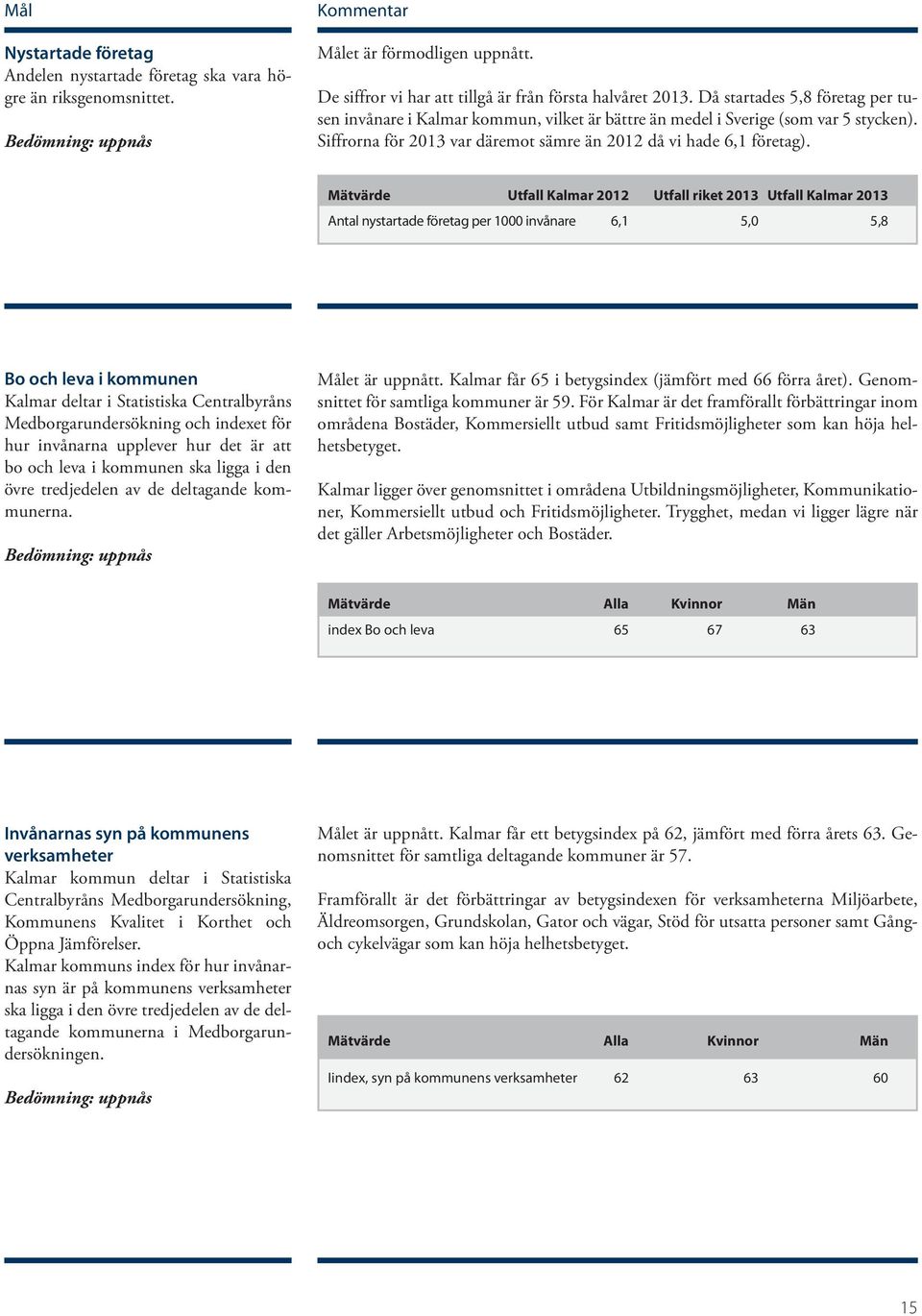 Siffrorna för 2013 var däremot sämre än 2012 då vi hade 6,1 företag).