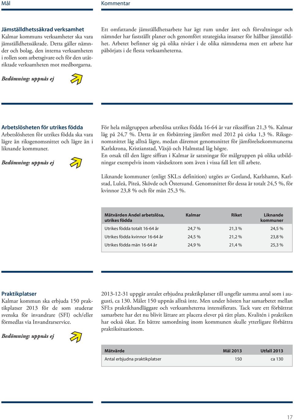 Ett omfattande jämställdhetsarbete har ägt rum under året och förvaltningar och nämnder har fastställt planer och genomfört strategiska insatser för hållbar jämställdhet.