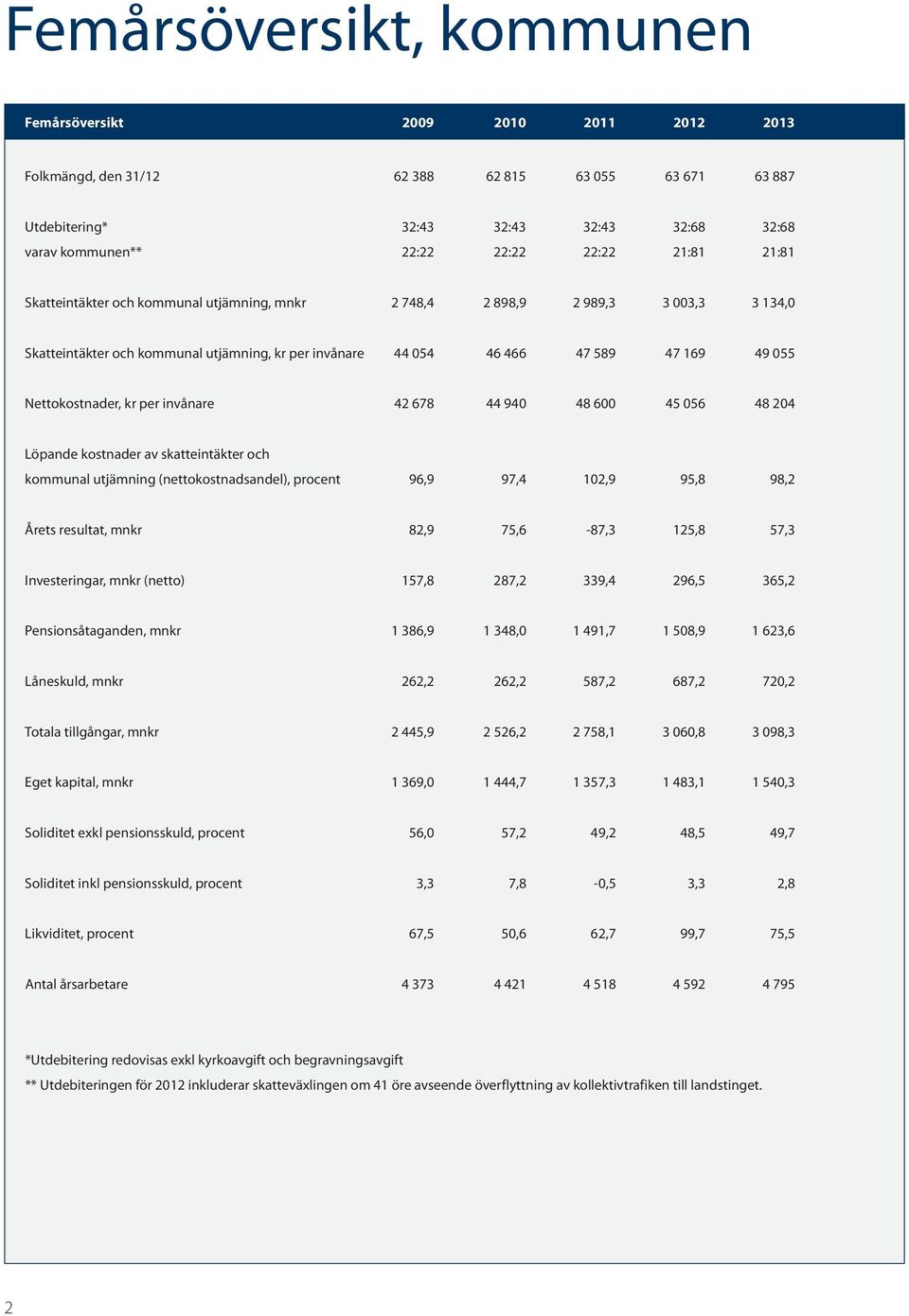 Nettokostnader, kr per invånare 42 678 44 940 48 600 45 056 48 204 Löpande kostnader av skatteintäkter och kommunal utjämning (nettokostnadsandel), procent 96,9 97,4 102,9 95,8 98,2 Årets resultat,