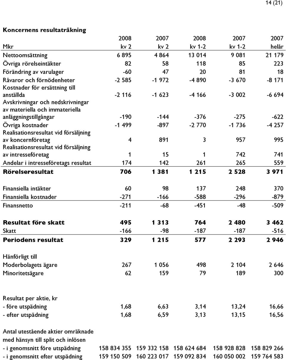 materiella och immateriella anläggningstillgångar -190-144 -376-275 -622 Övriga kostnader -1 499-897 -2 770-1 736-4 257 Realisationsresultat vid försäljning av koncernföretag 4 891 3 957 995