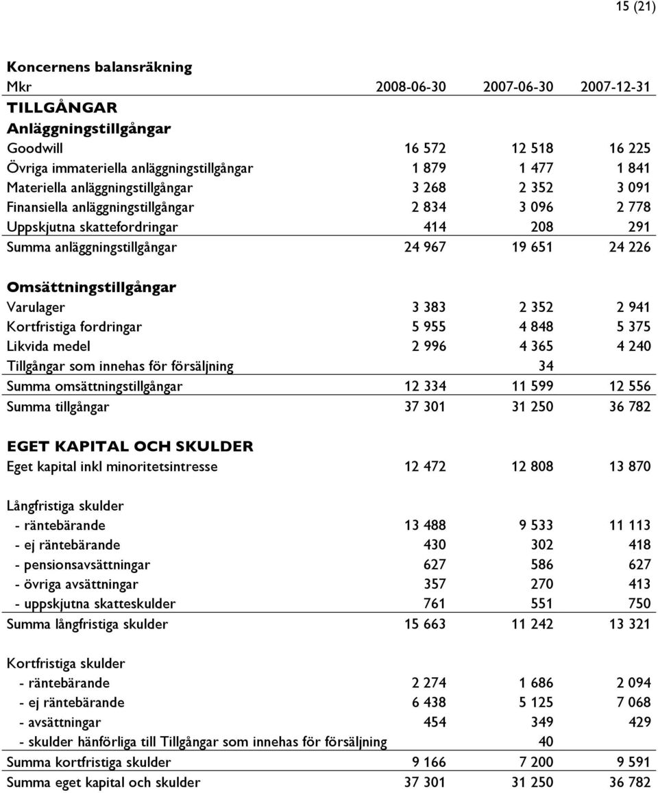 Omsättningstillgångar Varulager 3 383 2 352 2 941 Kortfristiga fordringar 5 955 4 848 5 375 Likvida medel 2 996 4 365 4 240 Tillgångar som innehas för försäljning 34 Summa omsättningstillgångar 12