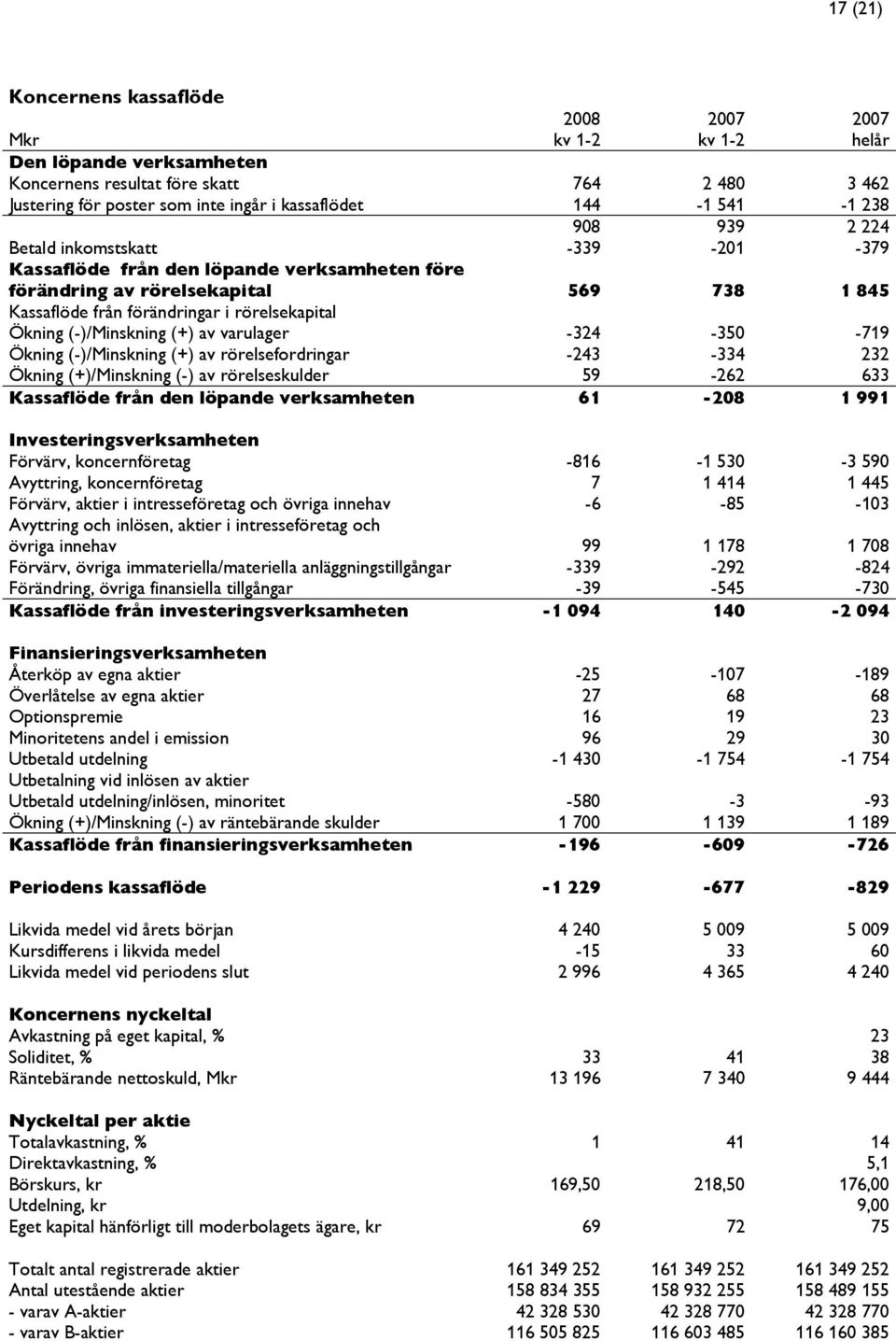 (-)/Minskning (+) av varulager -324-350 -719 Ökning (-)/Minskning (+) av rörelsefordringar -243-334 232 Ökning (+)/Minskning (-) av rörelseskulder 59-262 633 Kassaflöde från den löpande verksamheten