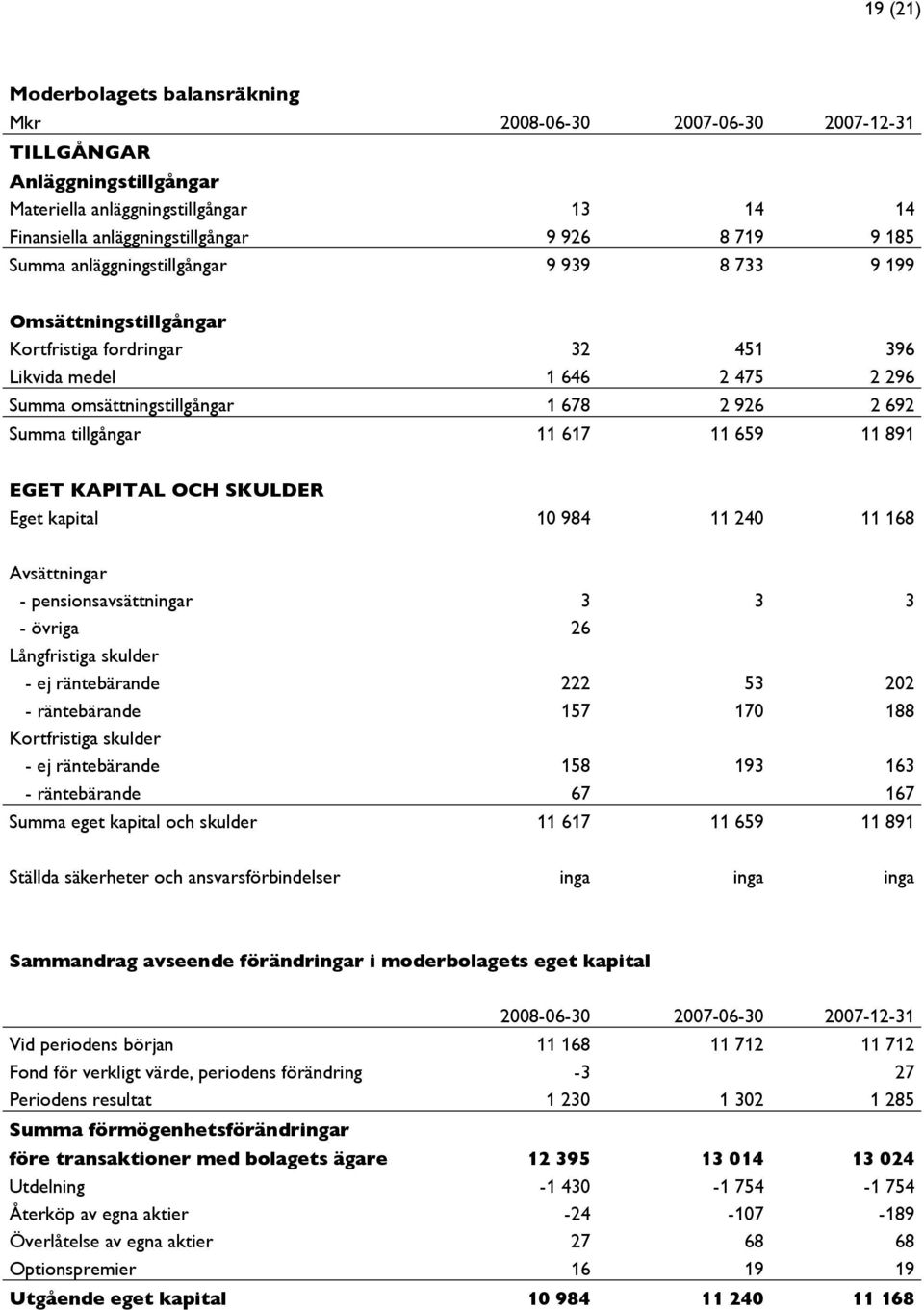 11 617 11 659 11 891 EGET KAPITAL OCH SKULDER Eget kapital 10 984 11 240 11 168 Avsättningar - pensionsavsättningar 3 3 3 - övriga 26 Långfristiga skulder - ej räntebärande 222 53 202 - räntebärande