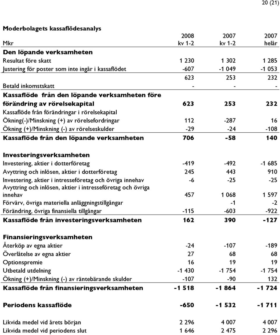 Ökning(-)/Minskning (+) av rörelsefordringar 112-287 16 Ökning (+)/Minskning (-) av rörelseskulder -29-24 -108 Kassaflöde från den löpande verksamheten 706-58 140 Investeringsverksamheten