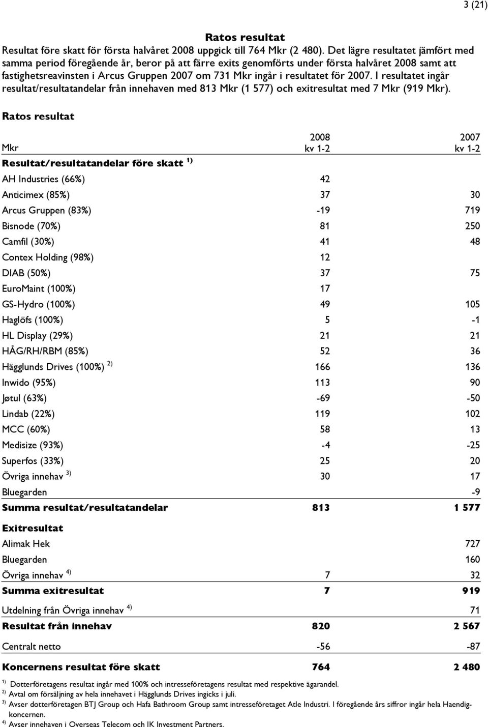 resultatet för 2007. I resultatet ingår resultat/resultatandelar från innehaven med 813 Mkr (1 577) och exitresultat med 7 Mkr (919 Mkr).