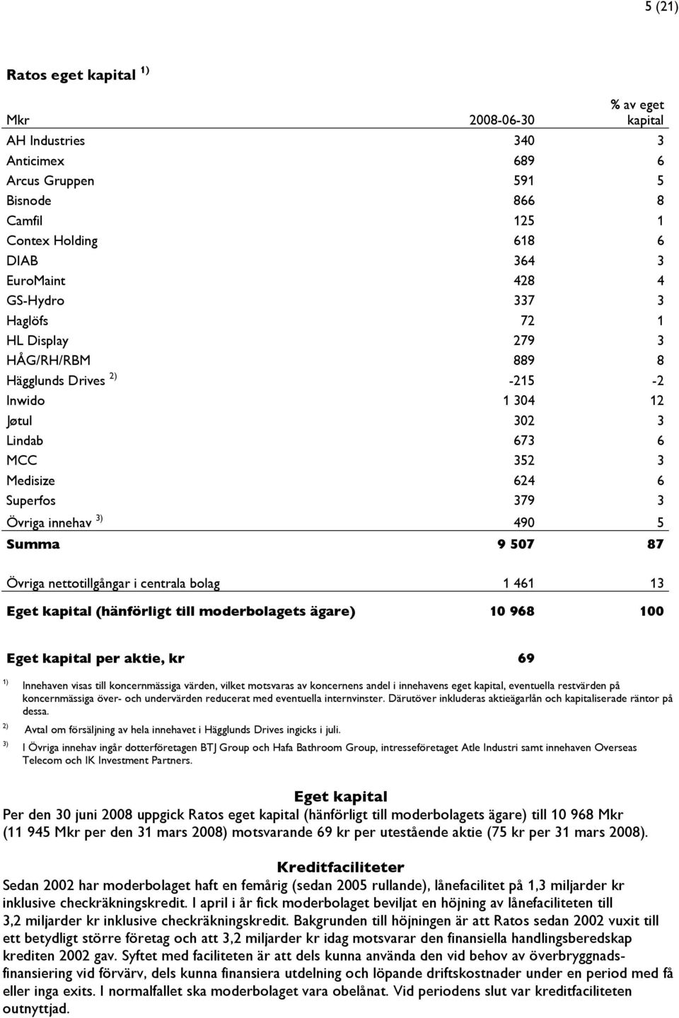 9 507 87 Övriga nettotillgångar i centrala bolag 1 461 13 Eget kapital (hänförligt till moderbolagets ägare) 10 968 100 Eget kapital per aktie, kr 69 1) 2) 3) Innehaven visas till koncernmässiga