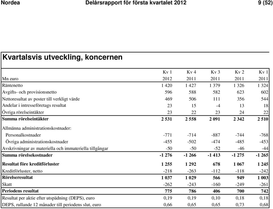 rörelseintäkter 2 531 2 558 2 091 2 342 2 510 Allmänna administrationskostnader: Personalkostnader -771-714 -887-744 -768 Övriga administrationskostnader -455-502 -474-485 -453 Avskrivningar av