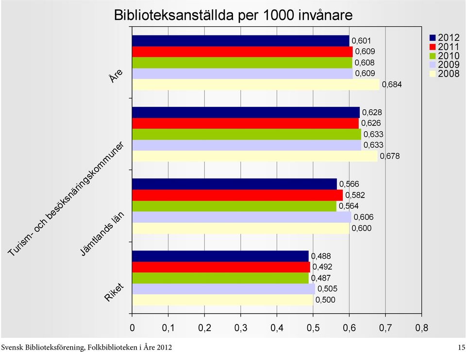 0,678 0,566 0,582 0,564 0,606 0,600 0,488 0,492 0,487 0,505 0,500 0 0,1