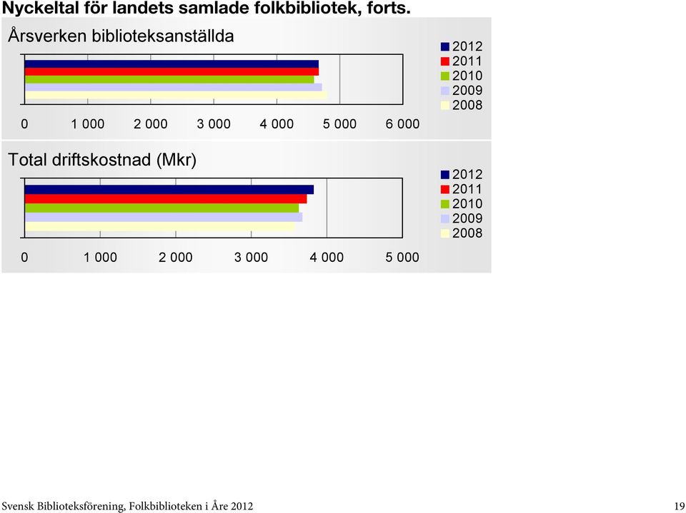 5 000 6 000 Total driftskostnad (Mkr) 0 1 000 2 000 3