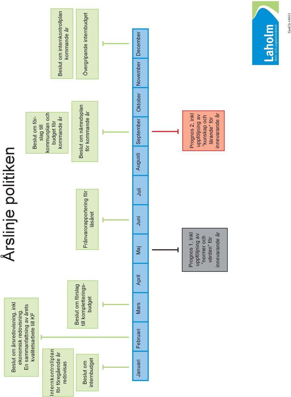 år Beslut om internbudget Beslut om förslag till kompletteringsbudget Frånvarorapportering för läsåret Beslut om nämndsplan för kommande år Övergripande internbudget