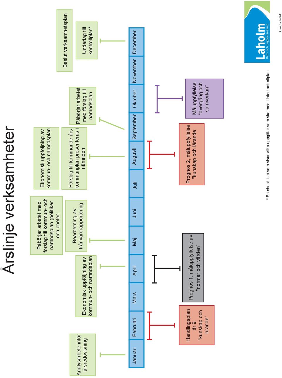 Beslut verksamhetsplan Underlag till kontrollplan* Januari Februari Mars April Maj Juni Juli Augusti September Oktober November December Handlingsplan år 9, kunskap och lärande Prognos 1,