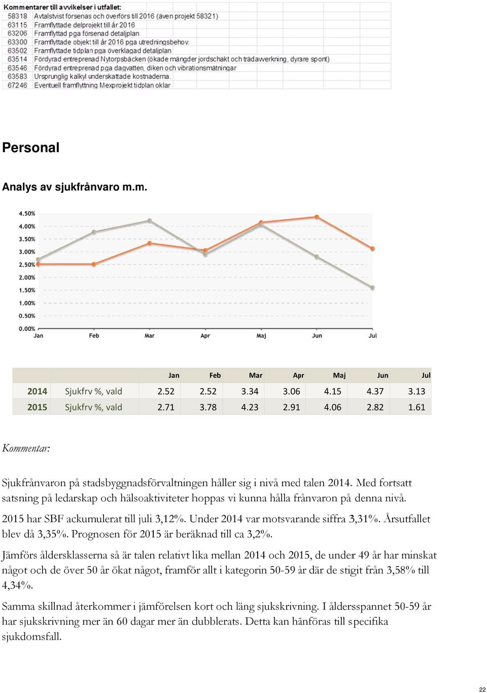 2015 har SBF ackumulerat till juli 3,12%. Under 2014 var motsvarande siffra 3,31%. Årsutfallet blev då 3,35%. Prognosen för 2015 är beräknad till ca 3,2%.