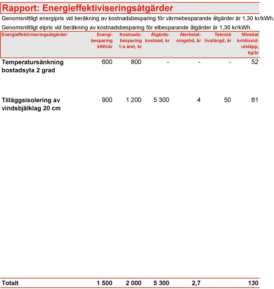 Energieffektiviseringsåtgärder Energibesparing Kostnadsbesparinkostnad, Åtgärds- Återbetalningstid, Teknisk Minskat /år kr 1:a året, kr år