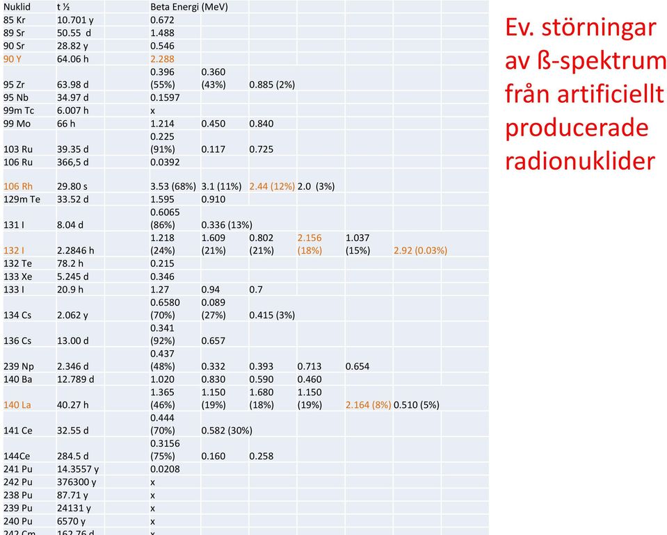 336 (13%) 132 I 2.2846 h 1.218 (24%) 1.609 (21%) 0.802 (21%) 2.156 (18%) 132 Te 78.2 h 0.215 133 Xe 5.245 d 0.346 133 I 20.9 h 1.27 0.94 0.7 0.6580 0.089 134 Cs 2.062 y (70%) (27%) 0.415 (3%) 0.