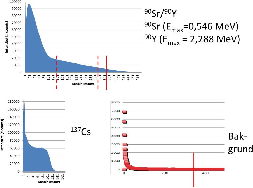 60000 50000 40000 30000 20000 10000 0 90 Sr/ 90 Y 90 Sr (E max =0,546 MeV) 90 Y (E max = 2,288