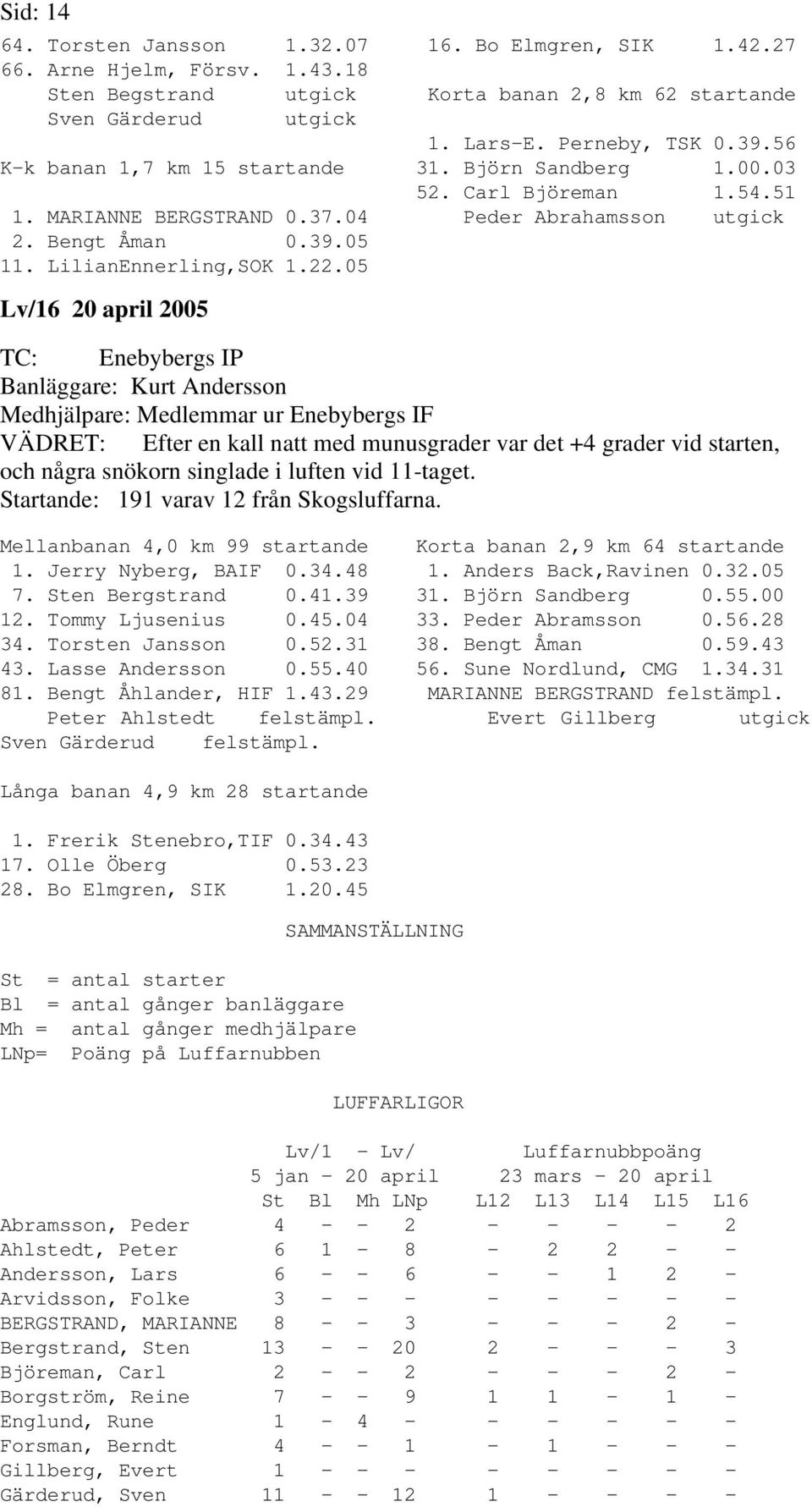 05 Lv/16 20 april 2005 TC: Enebybergs IP Banläggare: Kurt Andersson Medhjälpare: Medlemmar ur Enebybergs IF VÄDRET: Efter en kall natt med munusgrader var det +4 grader vid starten, och några snökorn