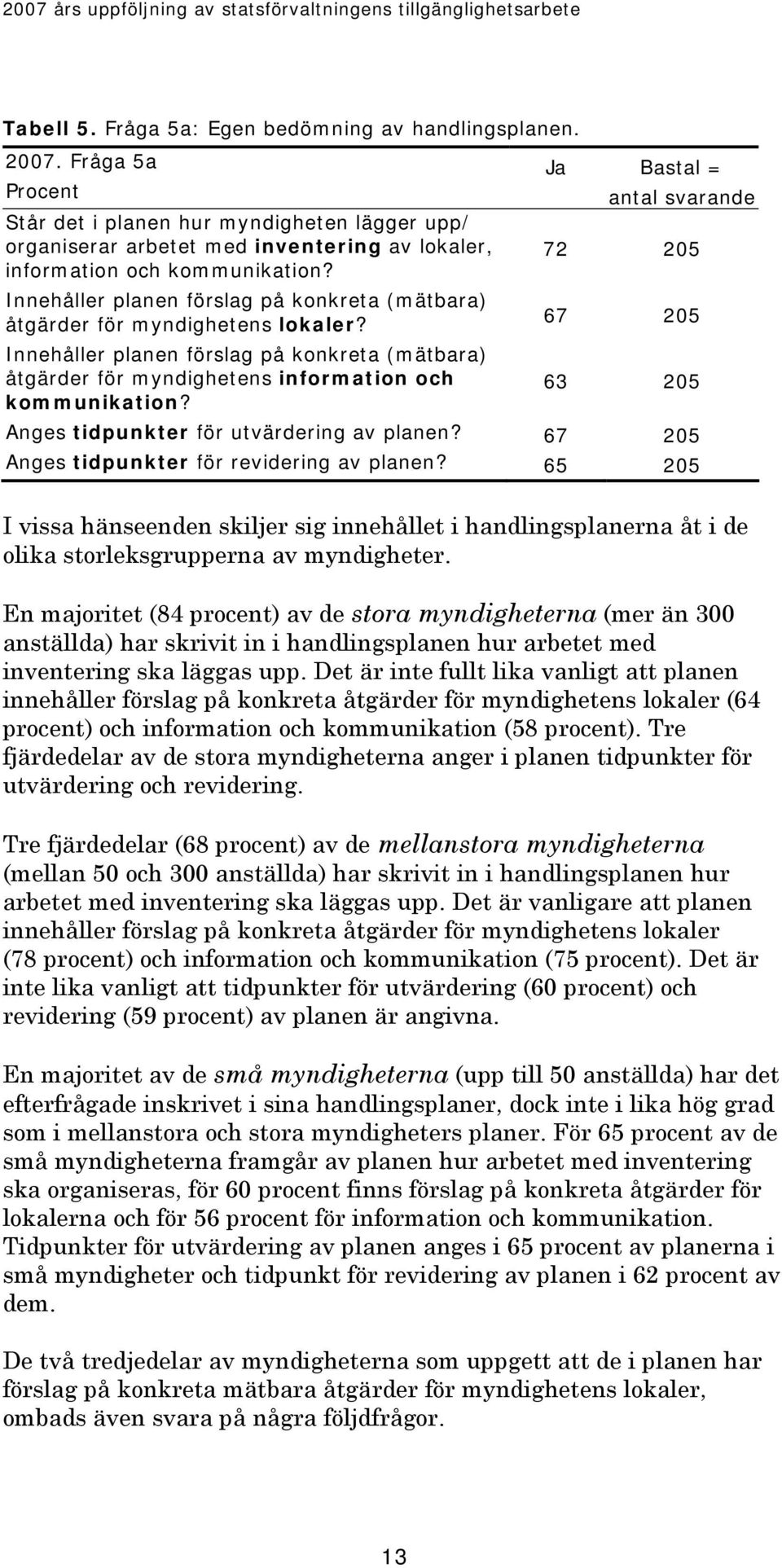 antal svarande 72 205 Innehåller planen förslag på konkreta (mätbara) åtgärder för myndighetens lokaler?