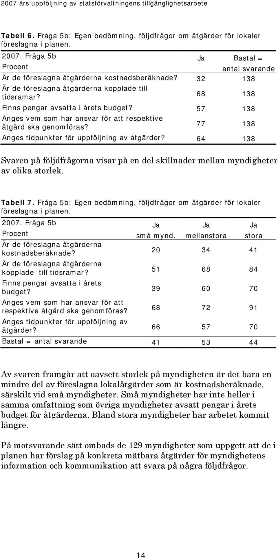 77 138 Anges tidpunkter för uppföljning av åtgärder? 64 138 Svaren på följdfrågorna visar på en del skillnader mellan myndigheter av olika storlek. Tabell 7.