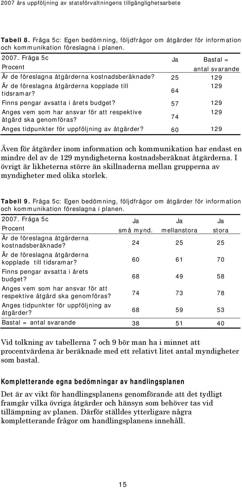 57 129 Anges vem som har ansvar för att respektive 129 åtgärd ska genomföras? 74 Anges tidpunkter för uppföljning av åtgärder?