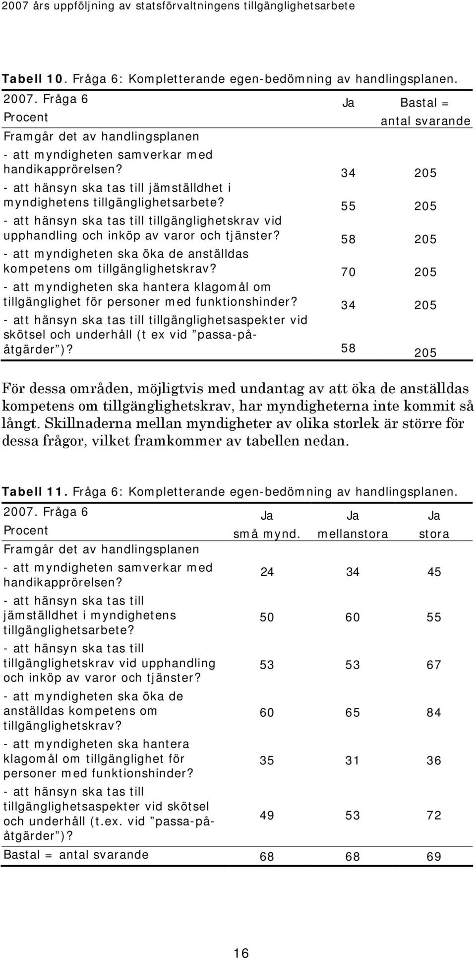 58 205 - att myndigheten ska öka de anställdas kompetens om tillgänglighetskrav? 70 205 - att myndigheten ska hantera klagomål om tillgänglighet för personer med funktionshinder?