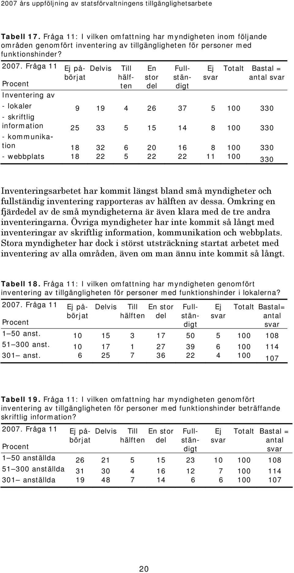 8 100 330 - kommunikation 18 32 6 20 16 8 100 330 - webbplats 18 22 5 22 22 11 100 330 Inventeringsarbetet har kommit längst bland små myndigheter och fullständig inventering rapporteras av hälften