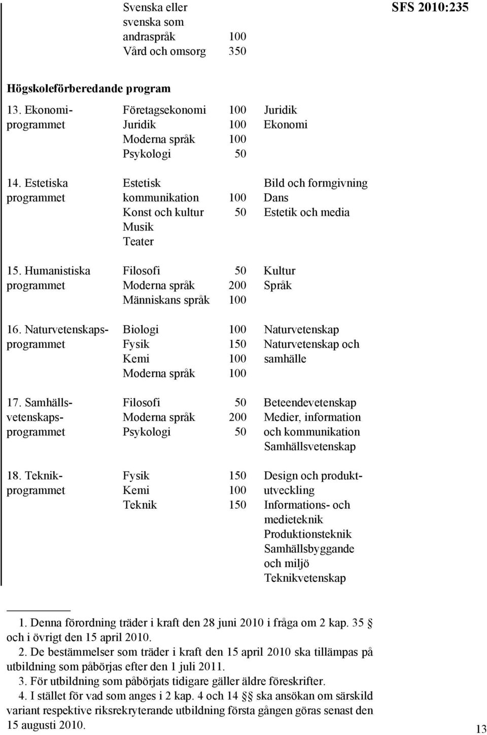 Estetiska Estetisk Bild och formgivning programmet kommunikation 100 Dans Konst och kultur 50 Estetik och media Musik Teater 15.