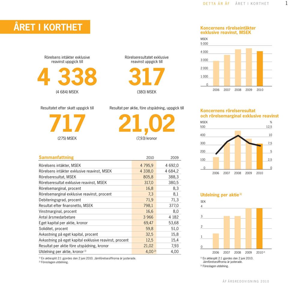 uppgick till 21,02 (7,93) kronor Koncernens rörelseresultat och rörelsemarginal exklusive reavinst MSEK % 500 400 300 12,5 10 7,5 200 5 Sammanfattning 2010 2009 100 2,5 Rörelsens intäkter, MSEK 4