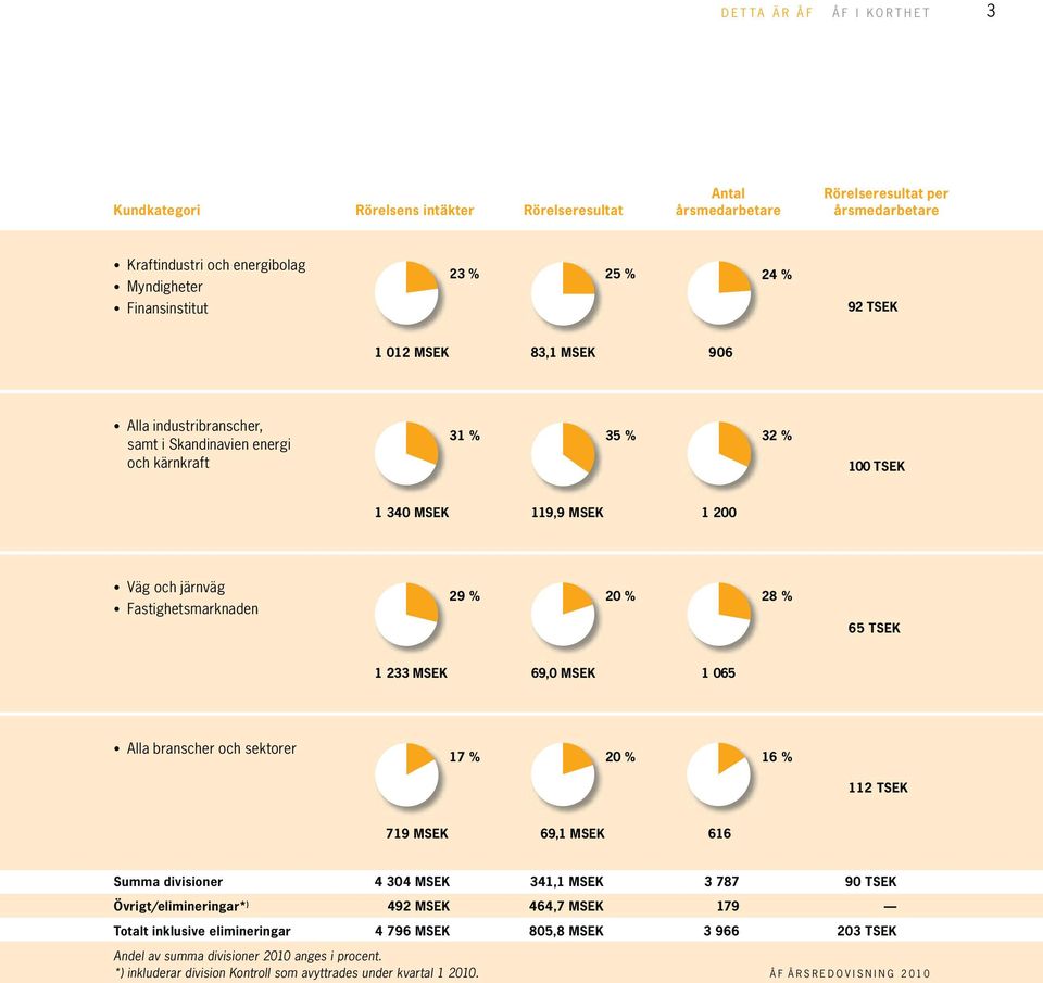 Fastighetsmarknaden 29 % 20 % 28 % 65 6 TSEK 1 233 MSEK 69,0 MSEK 1 065 Alla branscher och sektorer 17 % 20 % 16 % 1112 TSEK 719 MSEK 69,1 MSEK 616 Summa divisioner 4 304 MSEK 341,1 MSEK 3 787 90