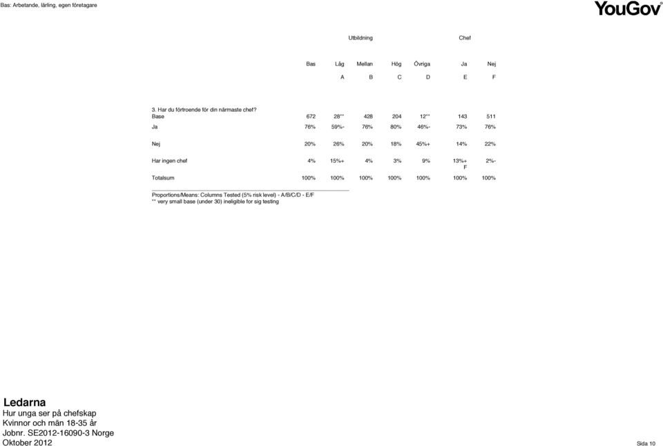 chef Proportions/Means: olumns Tested (5% risk level) - /// - / ** very small base (under 30) ineligible