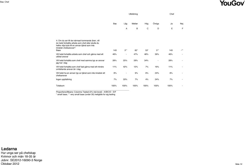 omfattande ansvar än i dag Vill helst ha en annan typ av tjänst som inte innebär ett chefsansvar ngen uppfattning 143 3** 82* 53* 5** 143 -** 46% - 47% 48% 36% 46% - 28% 25% 26% 34% - 28% - 11% 42%