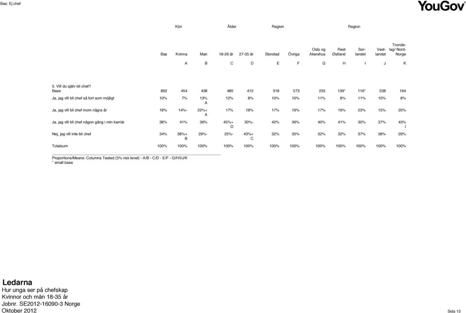 Proportions/Means: olumns Tested (5% risk level) - / - / - / - //// * small base 892 454 438 480 412 318 573 235 139* 116* 238 164 10% 7% 13% 12% 8% 10% 10% 11% 8% 11%