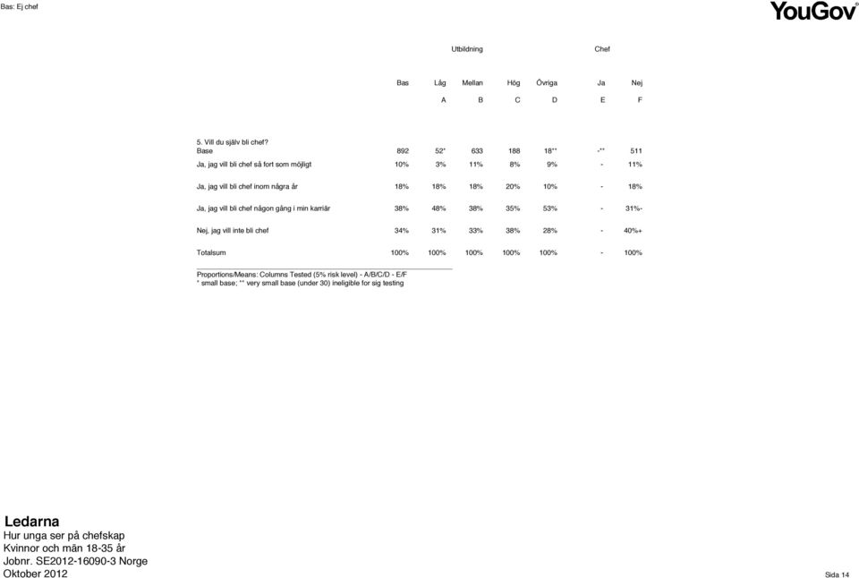 18% 18% 18% 20% 10% - 18% a, jag vill bli chef någon gång i min karriär 38% 48% 38% 35% 53% - 31%-, jag vill inte bli chef 34% 31% 33%