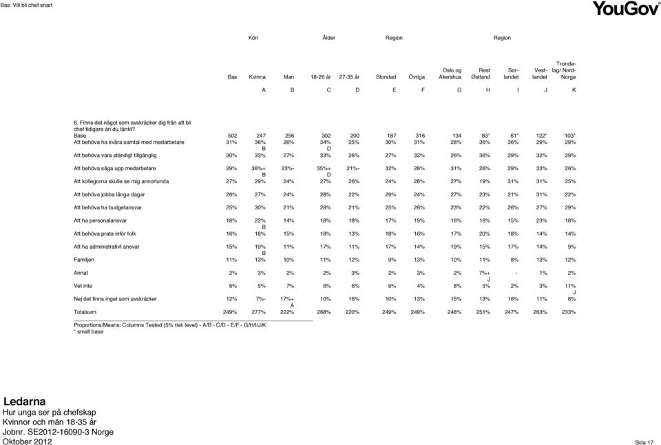 budgetansvar tt ha personalansvar tt behöva prata inför folk tt ha administrativt ansvar amiljen 502 247 256 302 200 187 316 134 83* 61* 122* 103* 31% 36% 26% 34% 25% 30% 31% 28% 36% 36% 29% 29% 30%