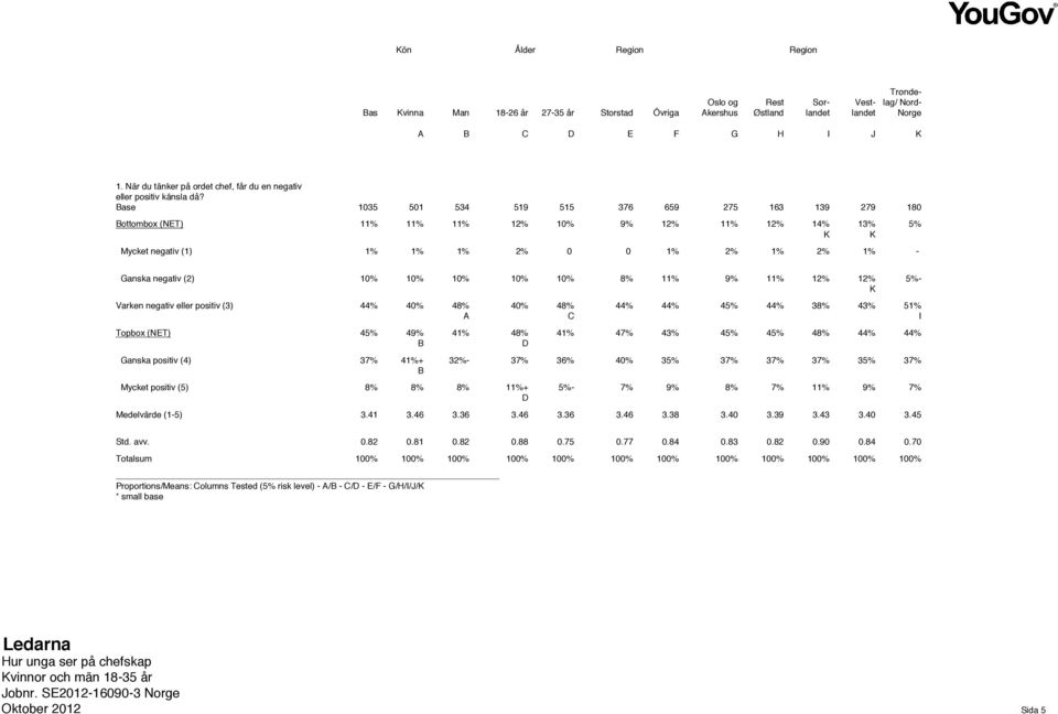 eller positiv (3) Topbox (NT) anska positiv (4) Mycket positiv (5) Medelvärde (1-5) 10% 10% 10% 10% 10% 8% 11% 9% 11% 12% 12% 5%- 44% 40% 48% 40% 48% 44% 44% 45% 44% 38% 43% 51% 45% 49% 41% 48% 41%