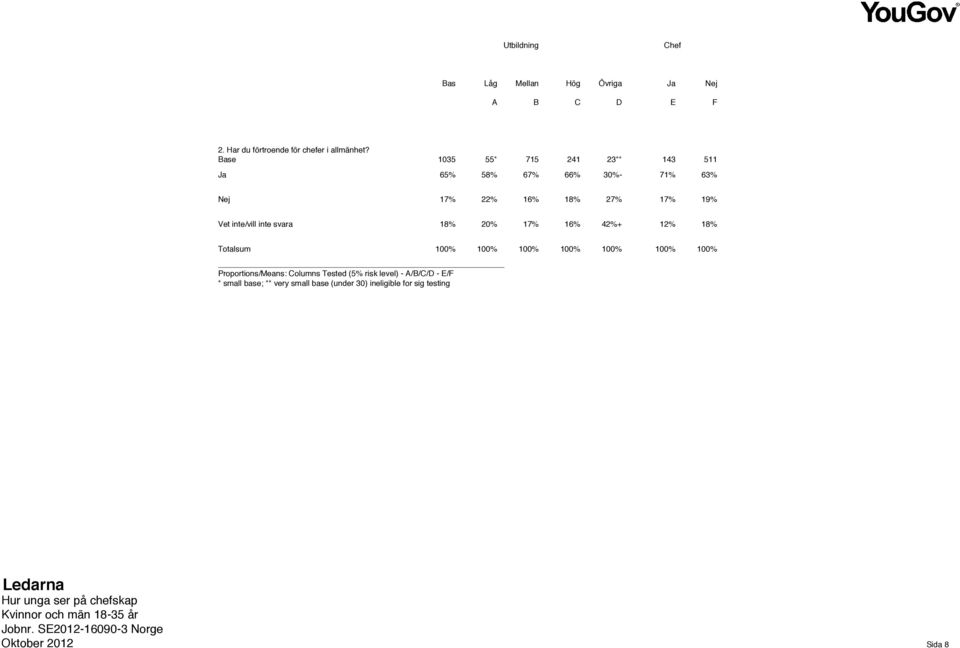 inte/vill inte svara 18% 20% 17% 16% 42%+ 12% 18% Proportions/Means: olumns Tested (5% risk level) -